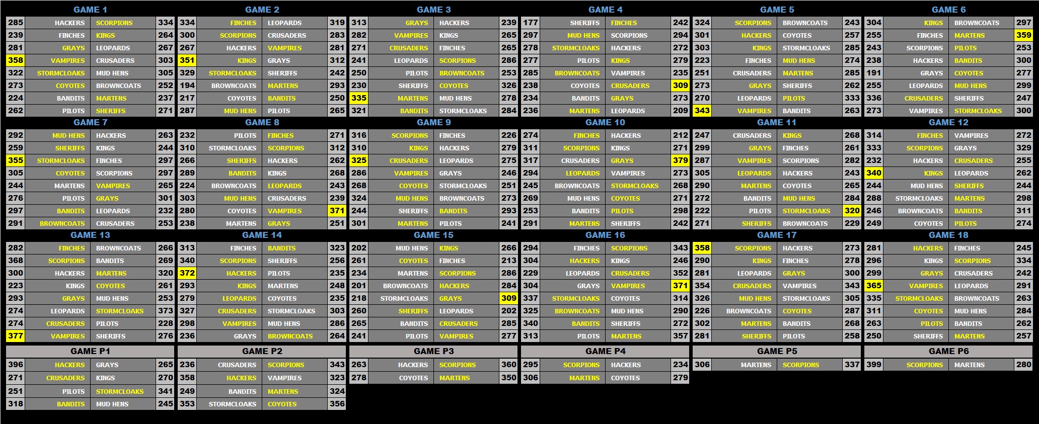 a 10 Scoreboard