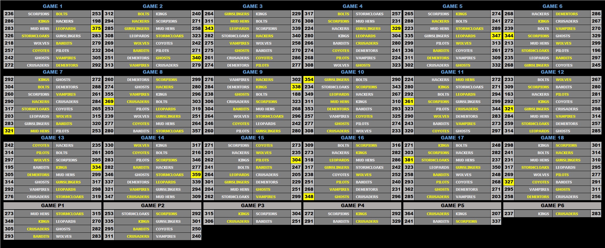 a 12 Scoreboard