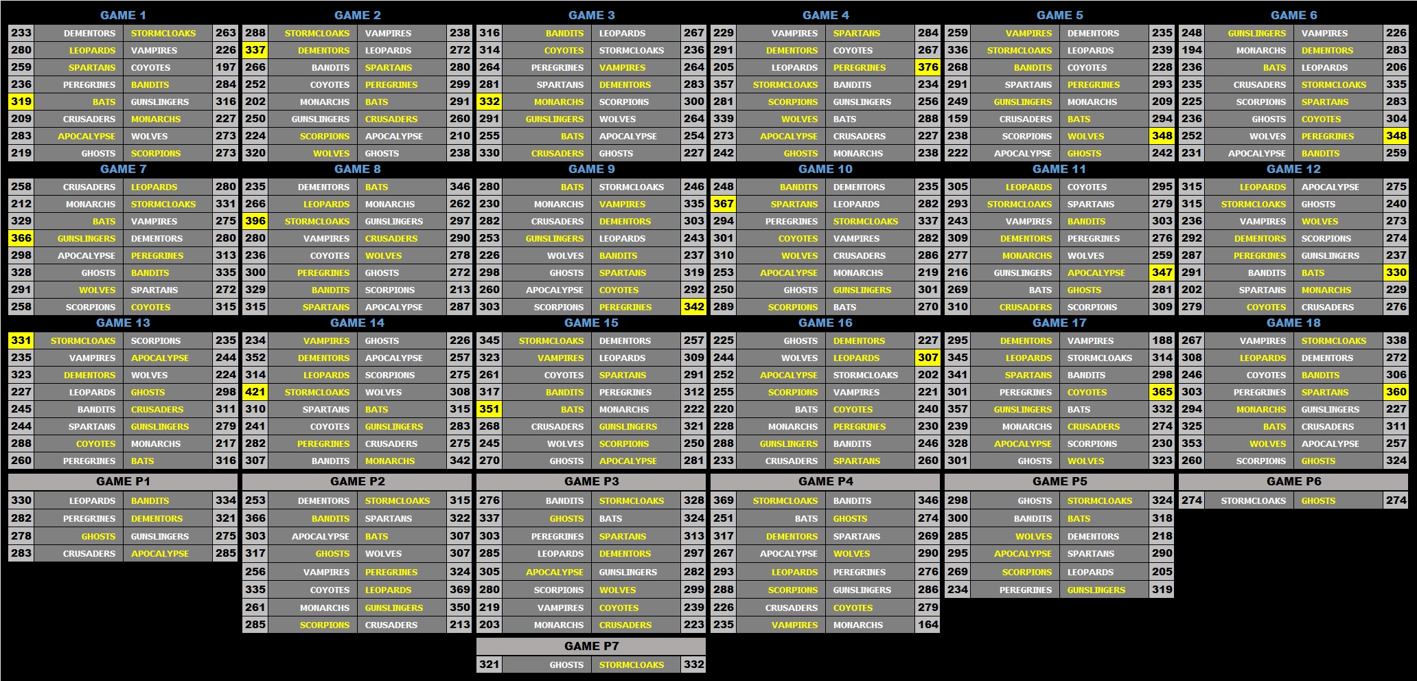 a 14 Scoreboard