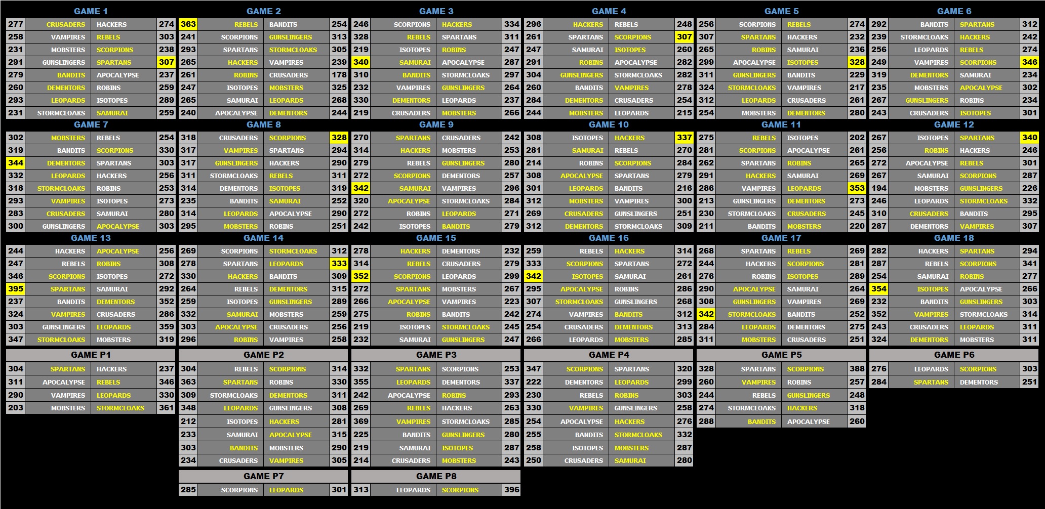 a 18 Scoreboard