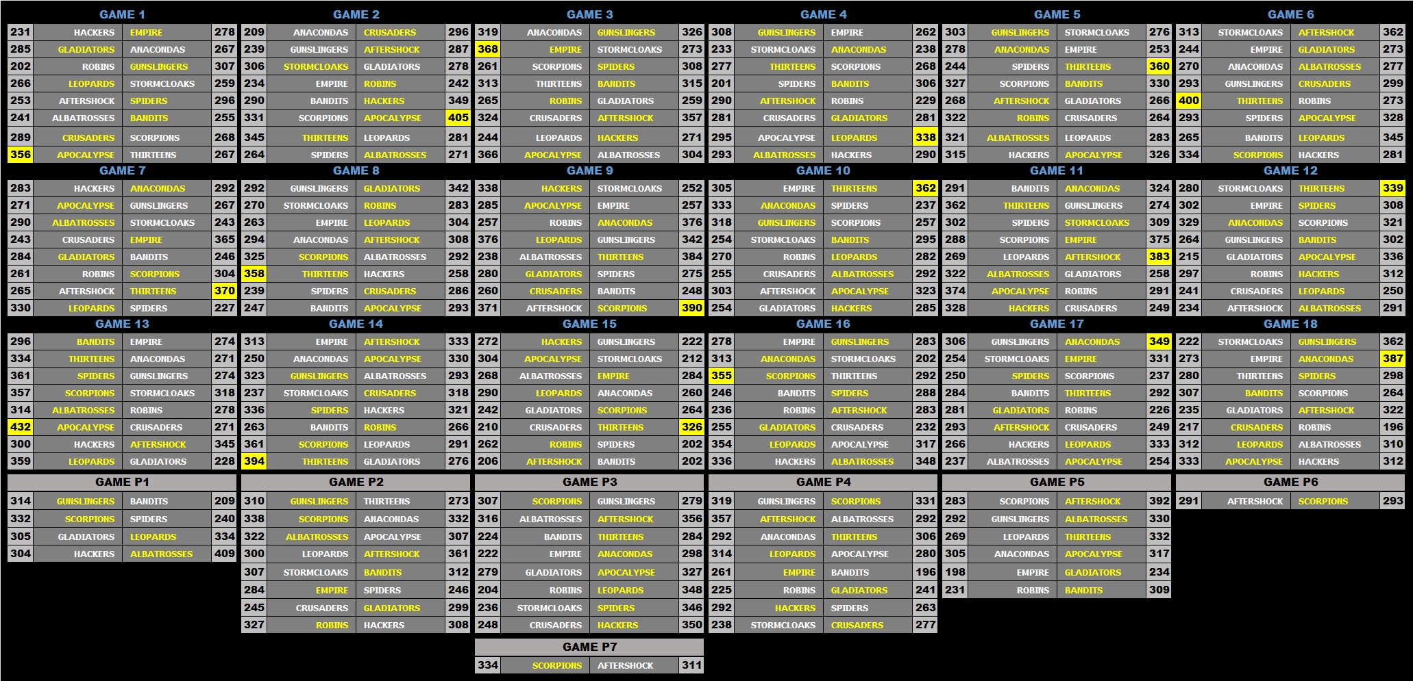 a 22 Scoreboard