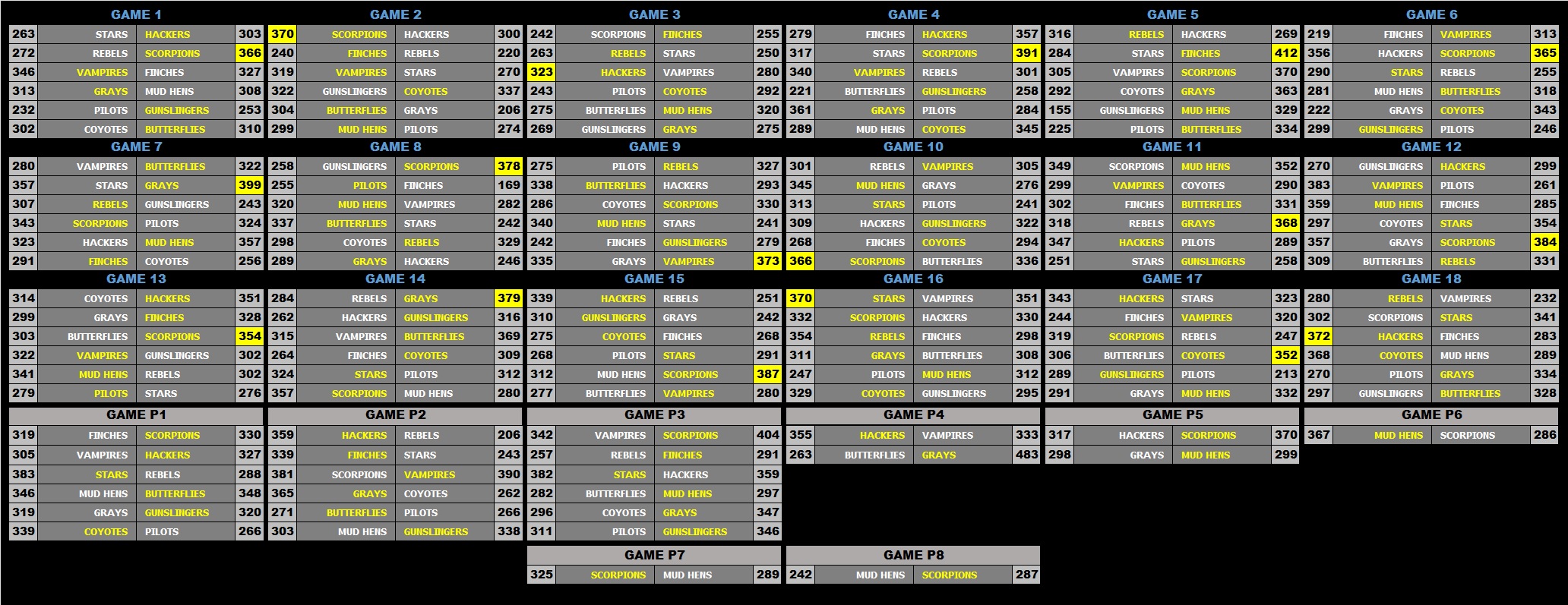 a 5 Scoreboard