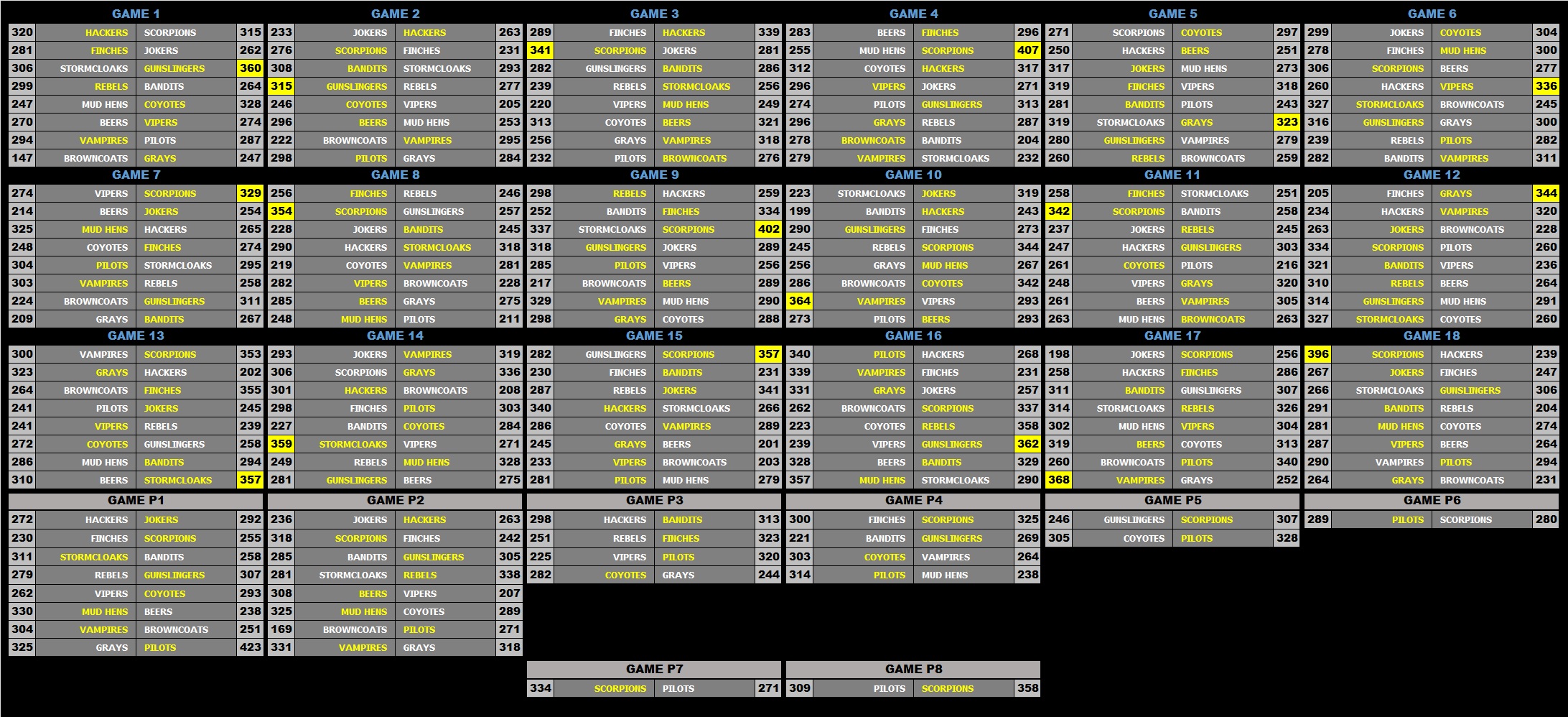 a 7 Scoreboard