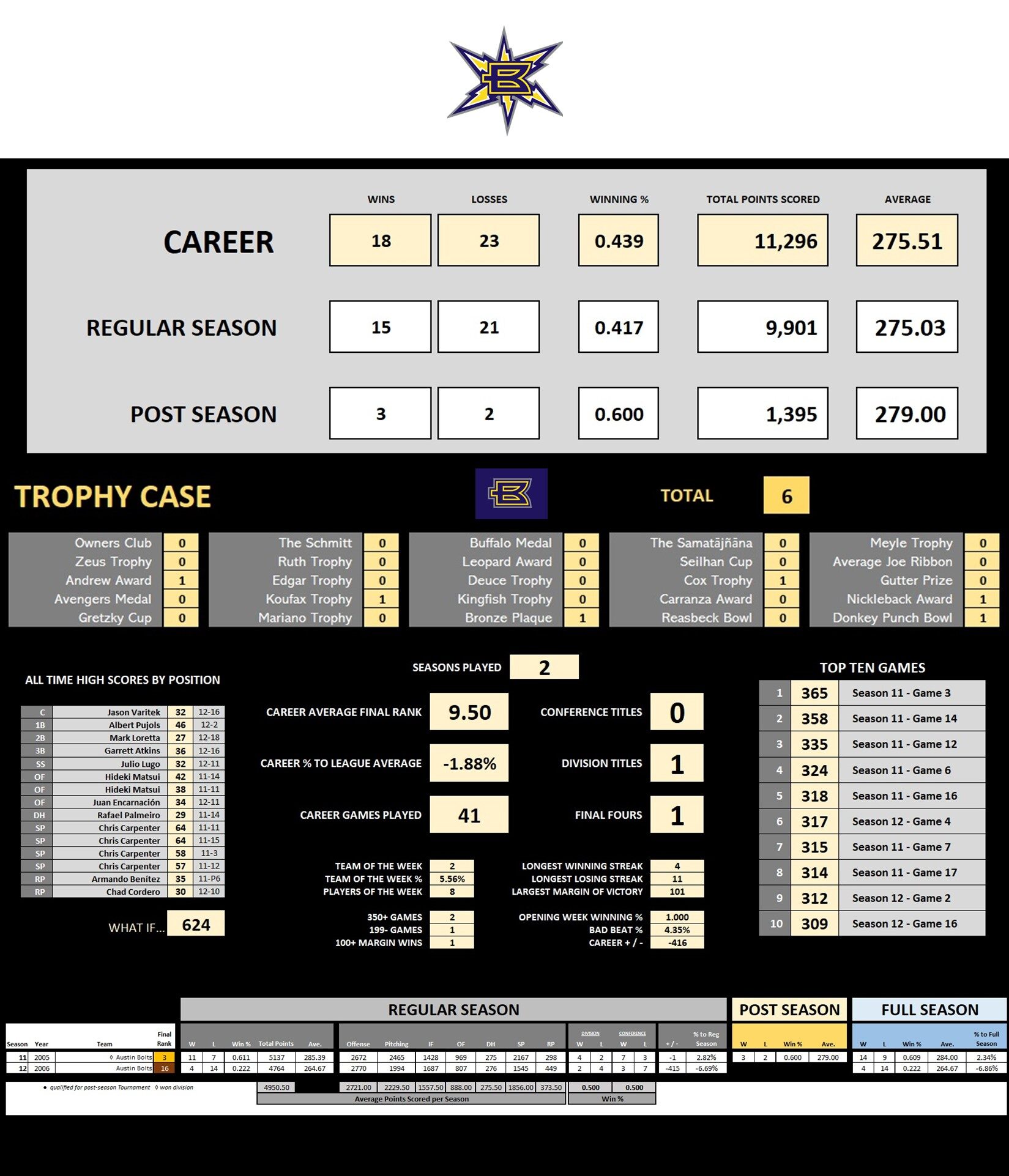 AUS B Stats