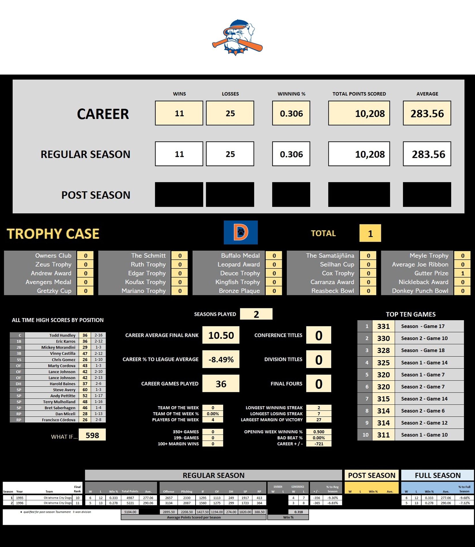 OKC D Team Records