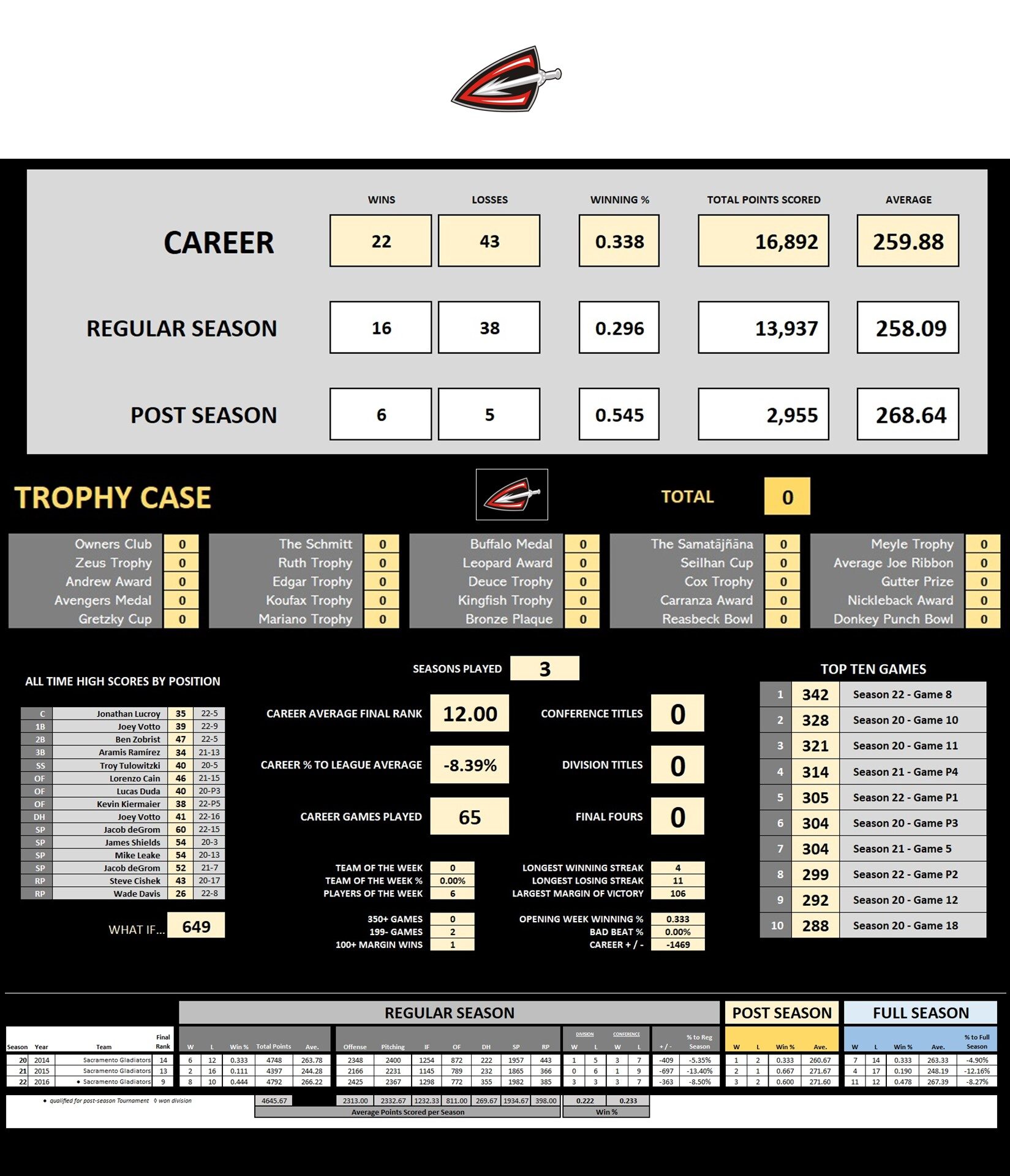 SAC G Stats