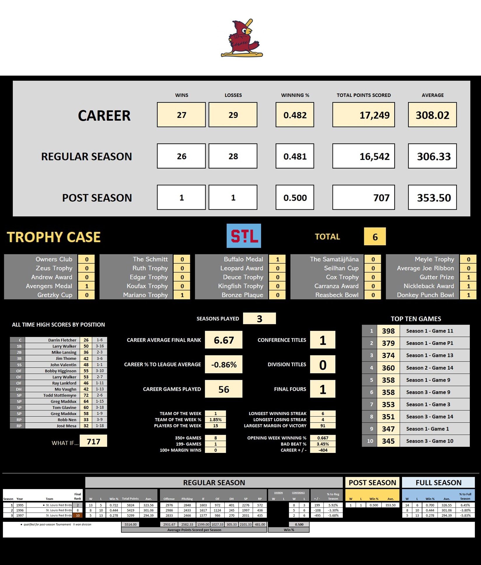 STL RB Team Records
